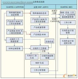 航空制造數(shù)控車間軟件集成技術(shù) 驅(qū)動智能制造的信息系統(tǒng)集成服務(wù)