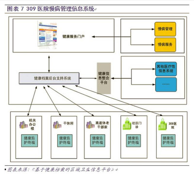 慢病管理面臨三大挑戰(zhàn) 信息系統(tǒng)集成服務(wù)如何破局？